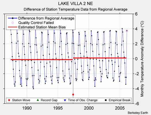 LAKE VILLA 2 NE difference from regional expectation