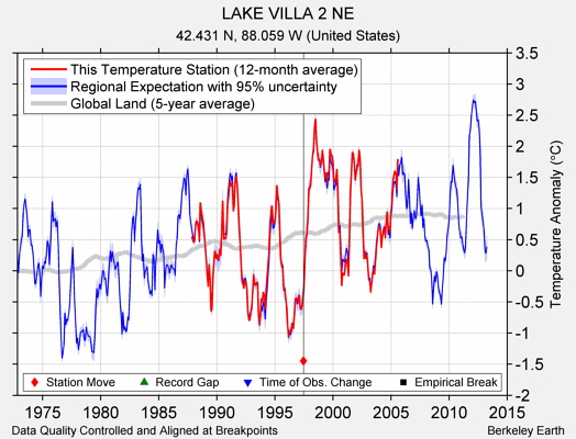 LAKE VILLA 2 NE comparison to regional expectation