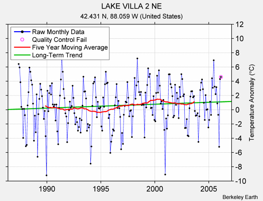 LAKE VILLA 2 NE Raw Mean Temperature