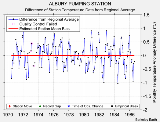 ALBURY PUMPING STATION difference from regional expectation