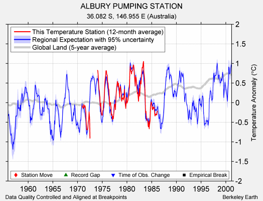 ALBURY PUMPING STATION comparison to regional expectation