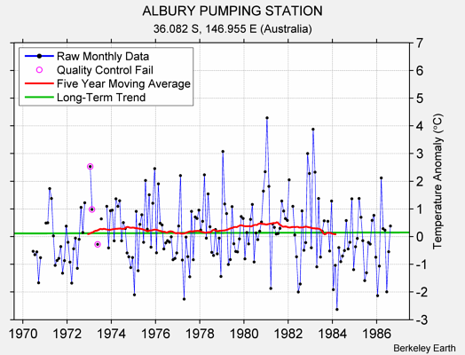 ALBURY PUMPING STATION Raw Mean Temperature