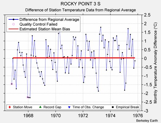 ROCKY POINT 3 S difference from regional expectation