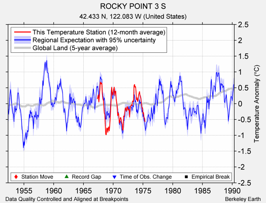 ROCKY POINT 3 S comparison to regional expectation