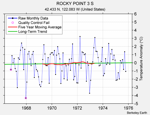 ROCKY POINT 3 S Raw Mean Temperature