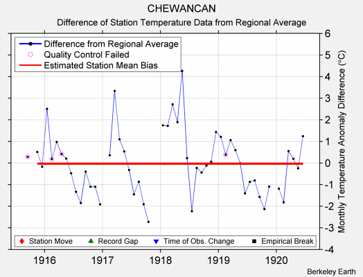 CHEWANCAN difference from regional expectation