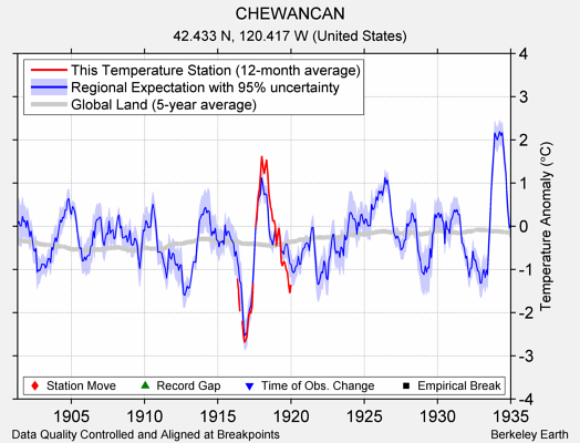 CHEWANCAN comparison to regional expectation