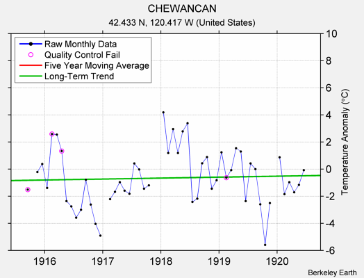 CHEWANCAN Raw Mean Temperature