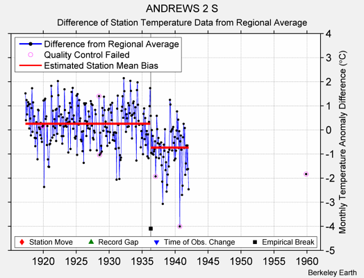 ANDREWS 2 S difference from regional expectation