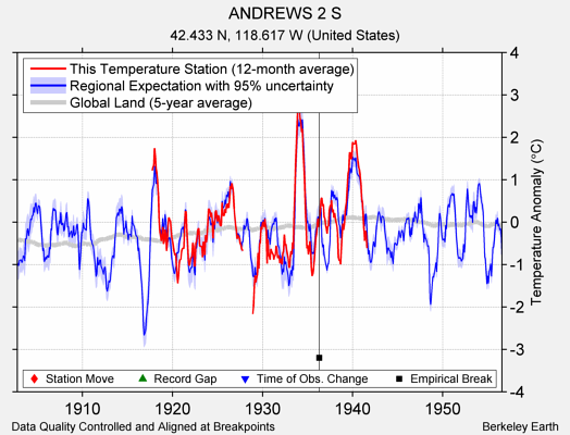 ANDREWS 2 S comparison to regional expectation