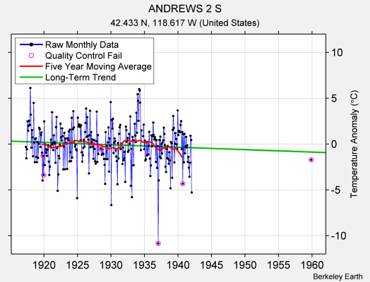 ANDREWS 2 S Raw Mean Temperature