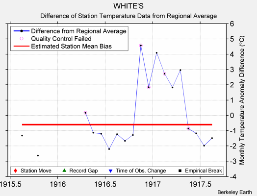 WHITE'S difference from regional expectation