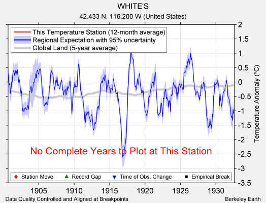 WHITE'S comparison to regional expectation