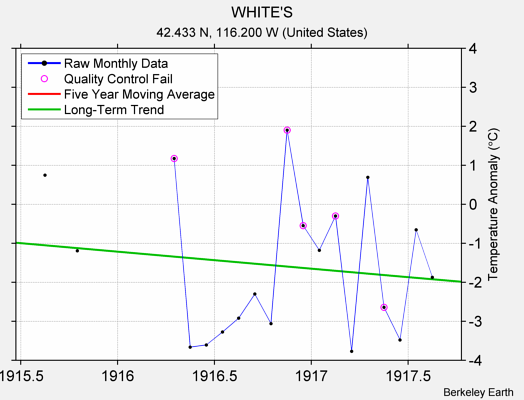 WHITE'S Raw Mean Temperature