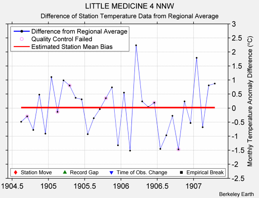 LITTLE MEDICINE 4 NNW difference from regional expectation