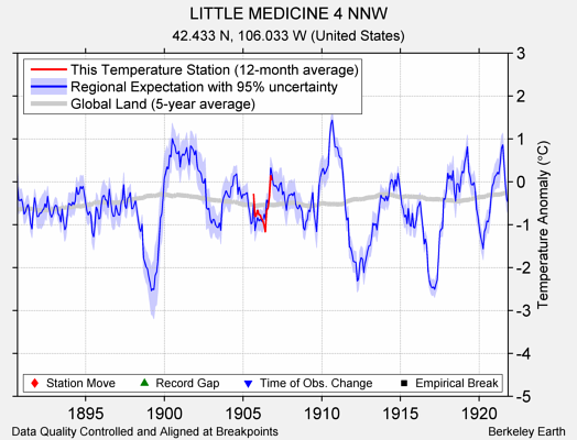 LITTLE MEDICINE 4 NNW comparison to regional expectation