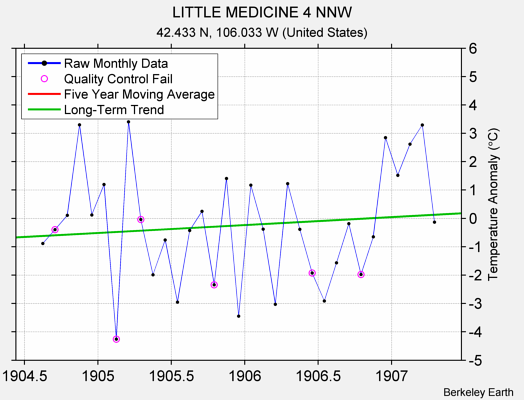 LITTLE MEDICINE 4 NNW Raw Mean Temperature