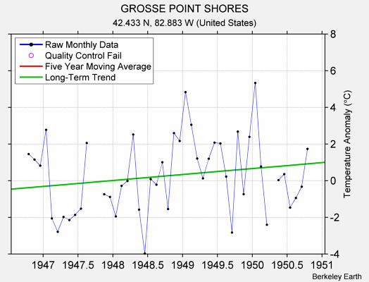 GROSSE POINT SHORES Raw Mean Temperature