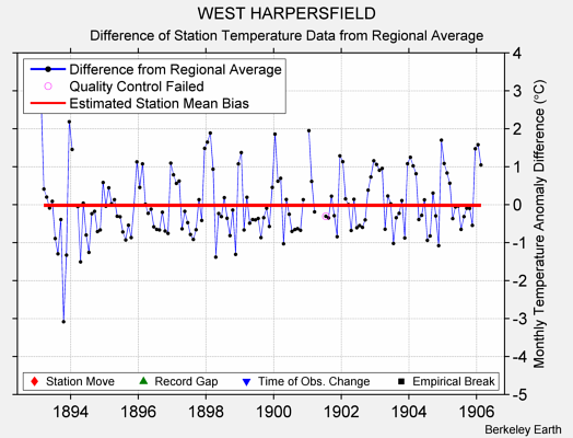 WEST HARPERSFIELD difference from regional expectation