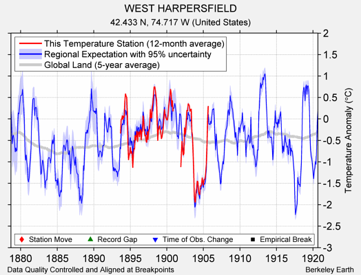 WEST HARPERSFIELD comparison to regional expectation