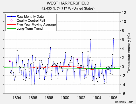 WEST HARPERSFIELD Raw Mean Temperature