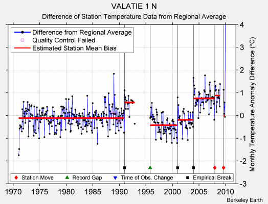 VALATIE 1 N difference from regional expectation