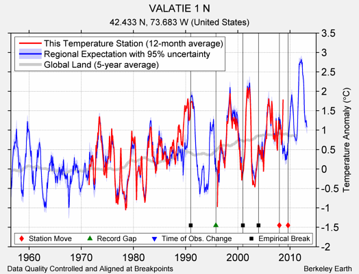 VALATIE 1 N comparison to regional expectation