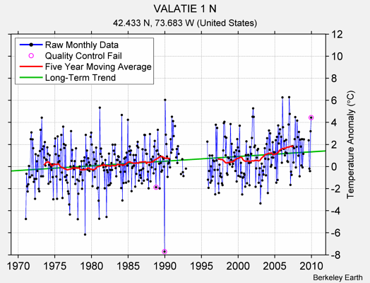 VALATIE 1 N Raw Mean Temperature