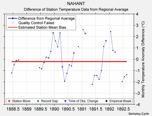 NAHANT difference from regional expectation