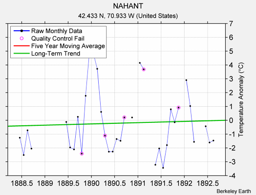 NAHANT Raw Mean Temperature