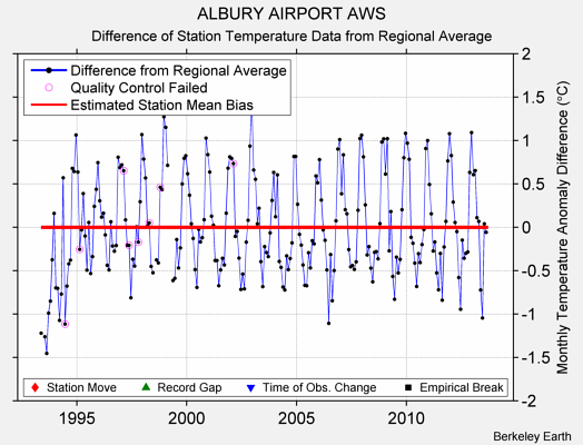 ALBURY AIRPORT AWS difference from regional expectation