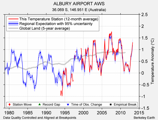 ALBURY AIRPORT AWS comparison to regional expectation