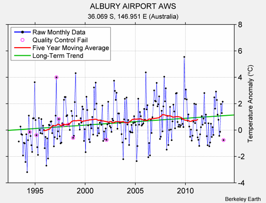 ALBURY AIRPORT AWS Raw Mean Temperature