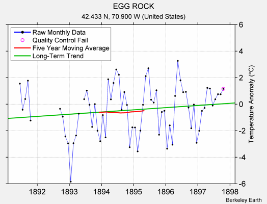 EGG ROCK Raw Mean Temperature