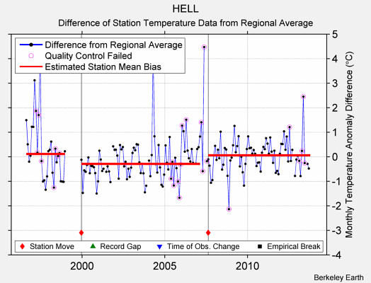 HELL difference from regional expectation