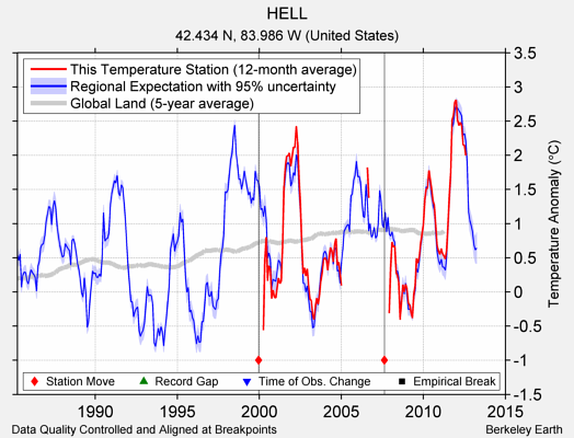 HELL comparison to regional expectation