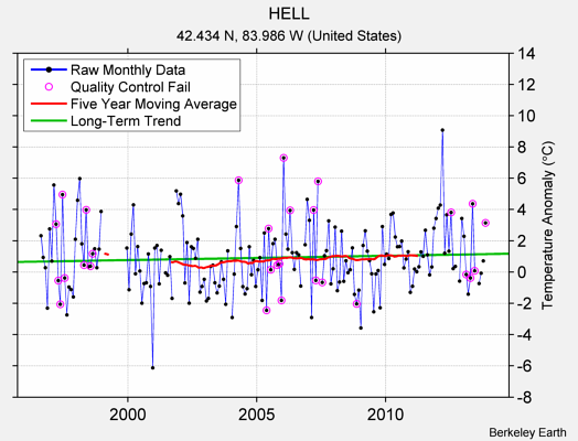 HELL Raw Mean Temperature