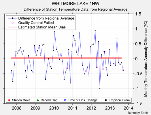 WHITMORE LAKE 1NW difference from regional expectation