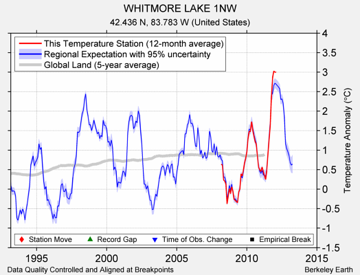 WHITMORE LAKE 1NW comparison to regional expectation