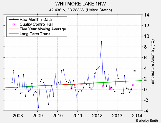 WHITMORE LAKE 1NW Raw Mean Temperature