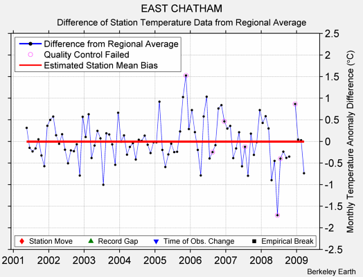 EAST CHATHAM difference from regional expectation