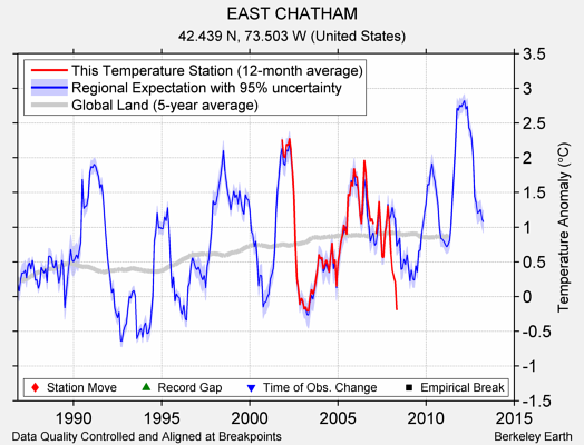 EAST CHATHAM comparison to regional expectation