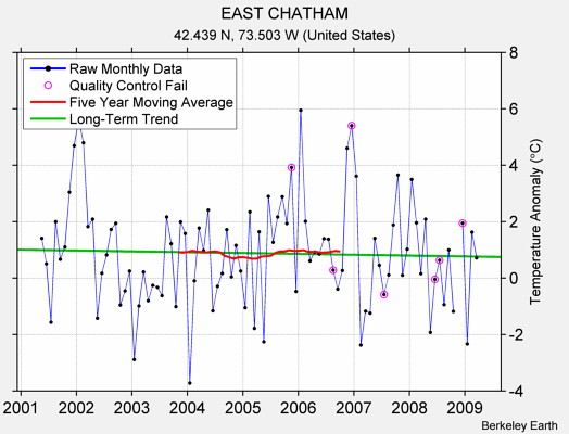 EAST CHATHAM Raw Mean Temperature