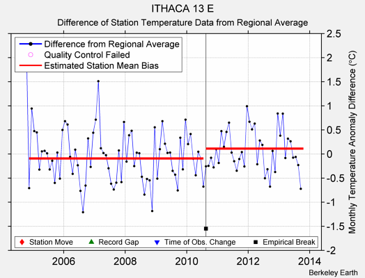 ITHACA 13 E difference from regional expectation