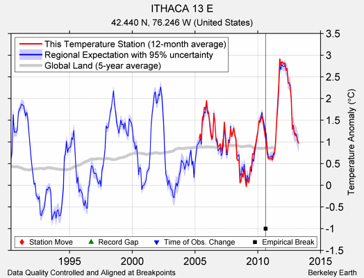 ITHACA 13 E comparison to regional expectation