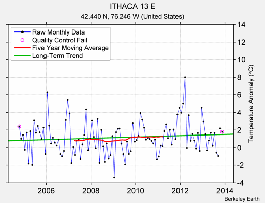 ITHACA 13 E Raw Mean Temperature