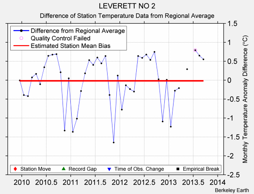 LEVERETT NO 2 difference from regional expectation