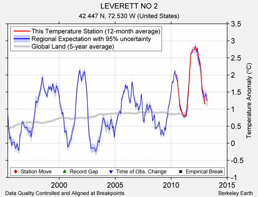 LEVERETT NO 2 comparison to regional expectation