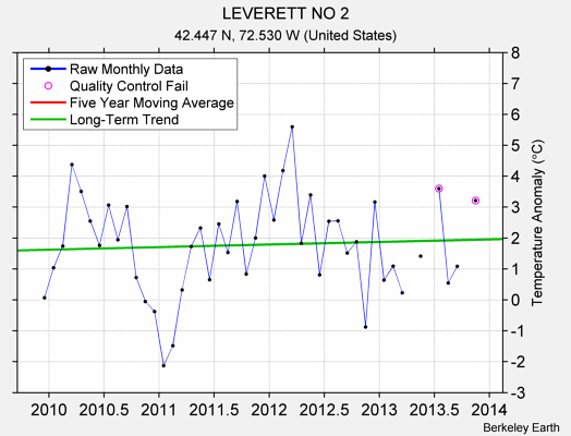 LEVERETT NO 2 Raw Mean Temperature