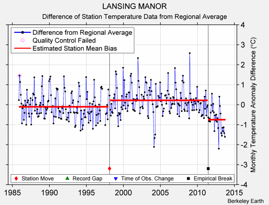 LANSING MANOR difference from regional expectation